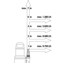Gardena 09032-20 Dompelpomp 11000